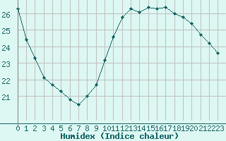 Courbe de l'humidex pour Saint-Girons (09)