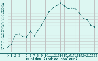 Courbe de l'humidex pour Vauvenargues (13)