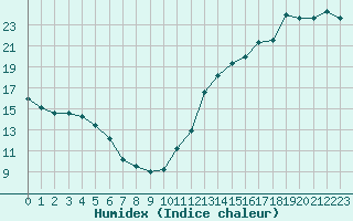 Courbe de l'humidex pour Val D'Or, Que.