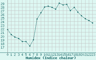 Courbe de l'humidex pour Alistro (2B)