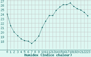 Courbe de l'humidex pour Toulouse-Francazal (31)