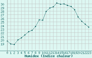 Courbe de l'humidex pour Retie (Be)