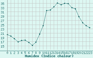 Courbe de l'humidex pour Die (26)