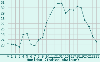 Courbe de l'humidex pour Bastia (2B)