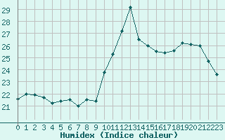 Courbe de l'humidex pour Cap Bar (66)