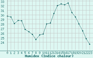 Courbe de l'humidex pour Verneuil (78)