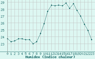 Courbe de l'humidex pour Niort (79)