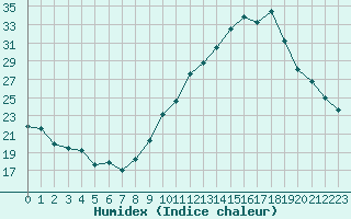 Courbe de l'humidex pour Bourg-Saint-Maurice (73)