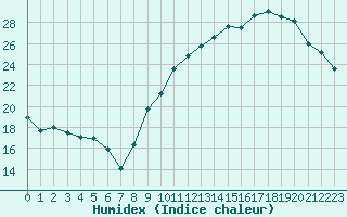 Courbe de l'humidex pour Bulson (08)