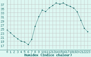 Courbe de l'humidex pour Bormes-les-Mimosas (83)