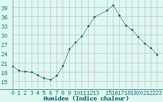 Courbe de l'humidex pour Saint-Laurent-du-Pont (38)