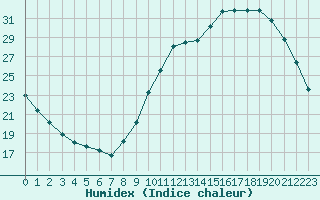 Courbe de l'humidex pour Frontenac (33)