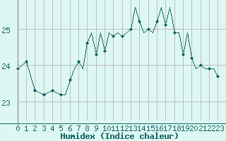 Courbe de l'humidex pour Bournemouth (UK)