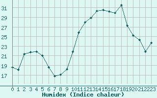 Courbe de l'humidex pour Haegen (67)