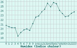 Courbe de l'humidex pour Ile de Groix (56)