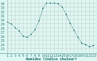 Courbe de l'humidex pour Lisbonne (Po)