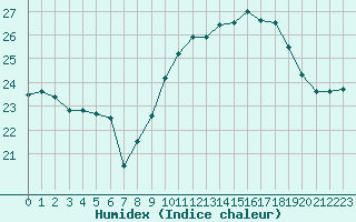 Courbe de l'humidex pour Agde (34)