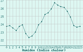 Courbe de l'humidex pour Pointe de Chassiron (17)