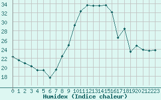 Courbe de l'humidex pour Thorrenc (07)