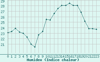 Courbe de l'humidex pour Luxeuil (70)