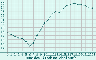 Courbe de l'humidex pour Blois (41)