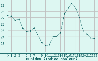 Courbe de l'humidex pour Sallles d'Aude (11)