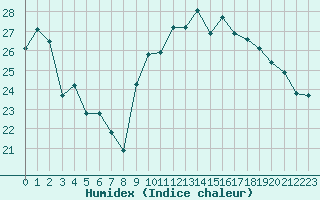 Courbe de l'humidex pour Dinard (35)