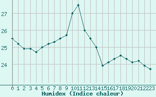 Courbe de l'humidex pour Doberlug-Kirchhain