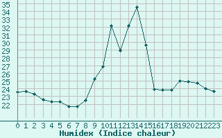 Courbe de l'humidex pour Manlleu (Esp)