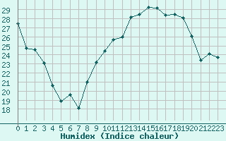 Courbe de l'humidex pour Bziers Cap d'Agde (34)