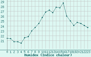 Courbe de l'humidex pour Hohenpeissenberg