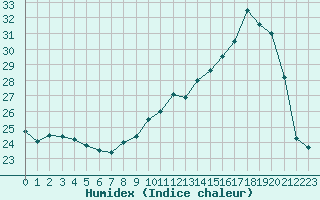 Courbe de l'humidex pour Blus (40)