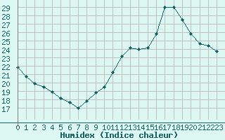 Courbe de l'humidex pour Bagnres-de-Luchon (31)