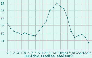 Courbe de l'humidex pour Pointe de Socoa (64)