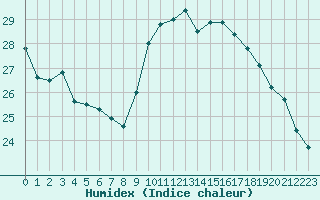 Courbe de l'humidex pour Ste (34)