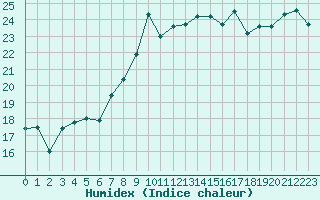 Courbe de l'humidex pour Rostherne No 2