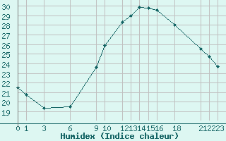 Courbe de l'humidex pour El Golea