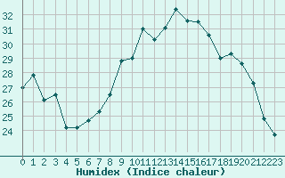 Courbe de l'humidex pour Albert-Bray (80)