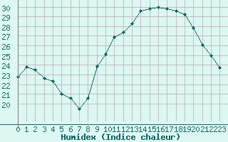 Courbe de l'humidex pour Aoste (It)