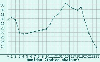 Courbe de l'humidex pour La Roche-sur-Yon (85)