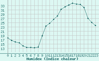 Courbe de l'humidex pour Grenoble/agglo Le Versoud (38)