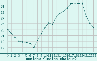 Courbe de l'humidex pour Muret (31)