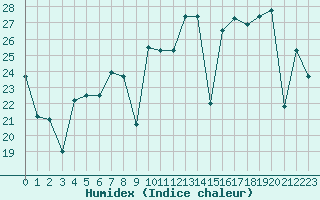 Courbe de l'humidex pour Cartagena