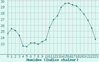 Courbe de l'humidex pour Le Vigan (30)