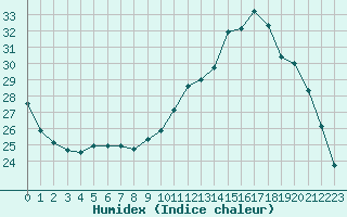 Courbe de l'humidex pour Tarbes (65)