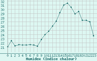 Courbe de l'humidex pour Kleine-Brogel (Be)