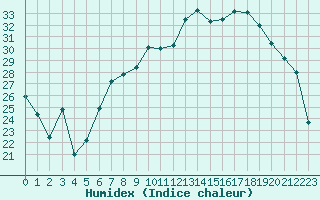 Courbe de l'humidex pour Kaulille-Bocholt (Be)