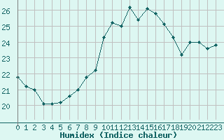 Courbe de l'humidex pour Rennes (35)