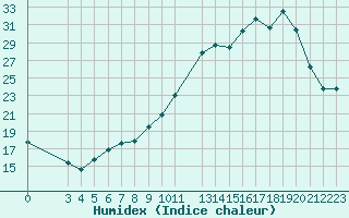 Courbe de l'humidex pour Besn (44)