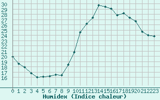 Courbe de l'humidex pour Dax (40)